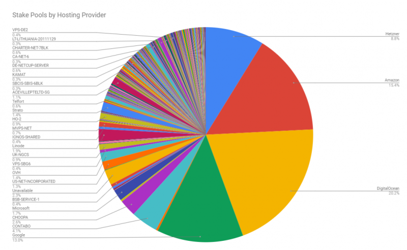 How Decentralised is Cardano's Network today by ...